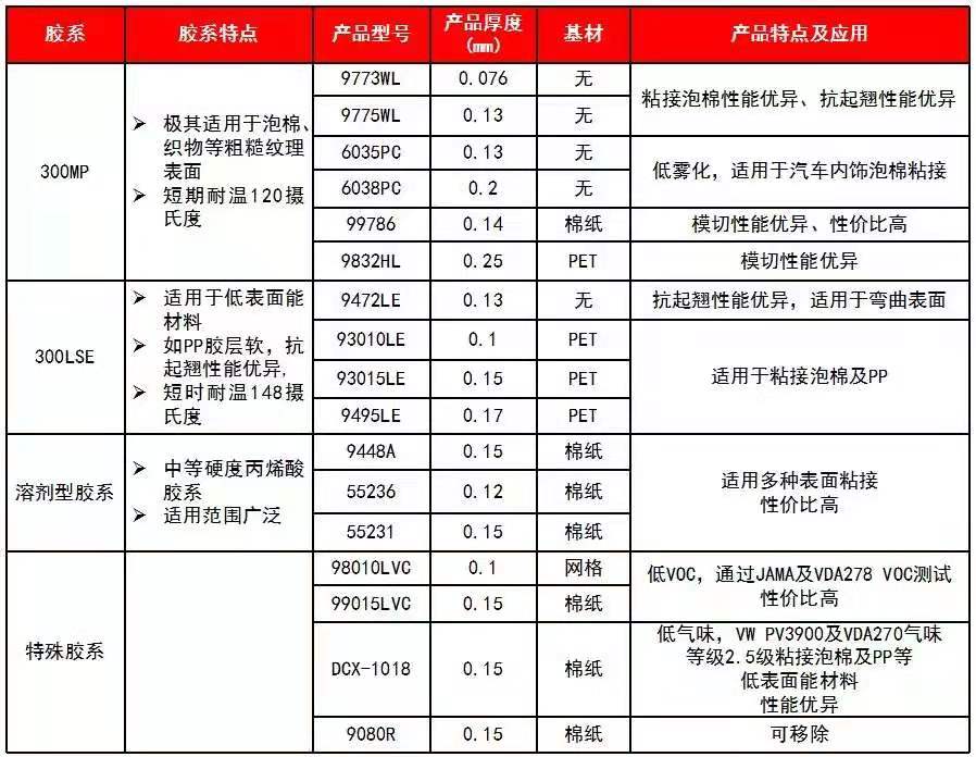 泡棉太軟不好粘？3m雙面膠解決方案了解一下！